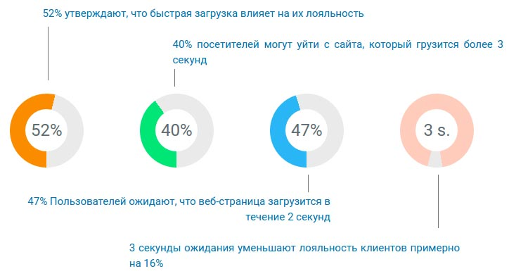 Влияние скорости загрузки сайта на UX